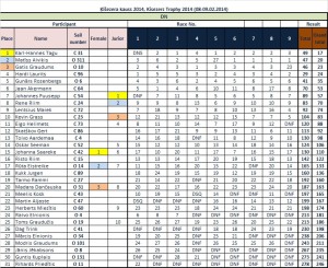 Rezultāti 2014 Kisezera regate DN FINAL