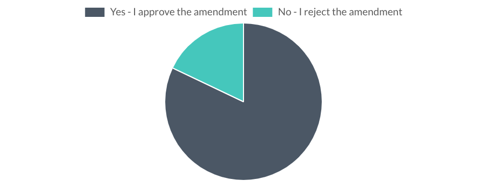 2022 Autumn Ballot – Results